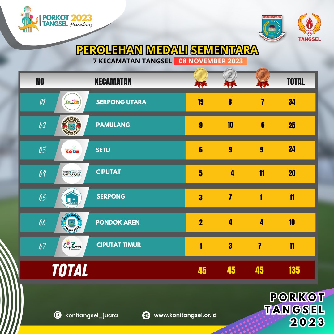 Perolehan Sementara Medali Porkot 2023