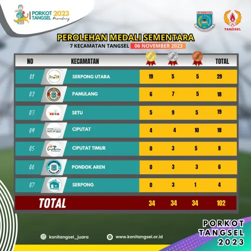 Perolehan Sementara Medali Porkot 2023