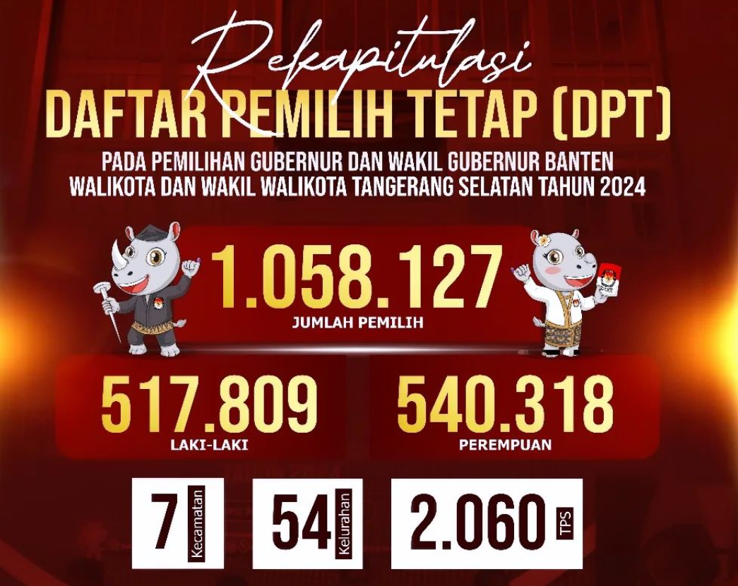 Pilkada 2024, KPU Tangsel Tetapkan 1.058.127 DPT