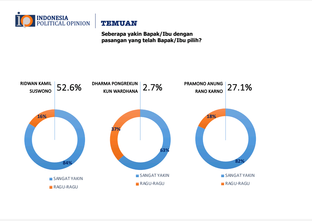 Survei IPO: Elektabilitas RK-Suswono 52.6% Teratas usai Debat Kandidat