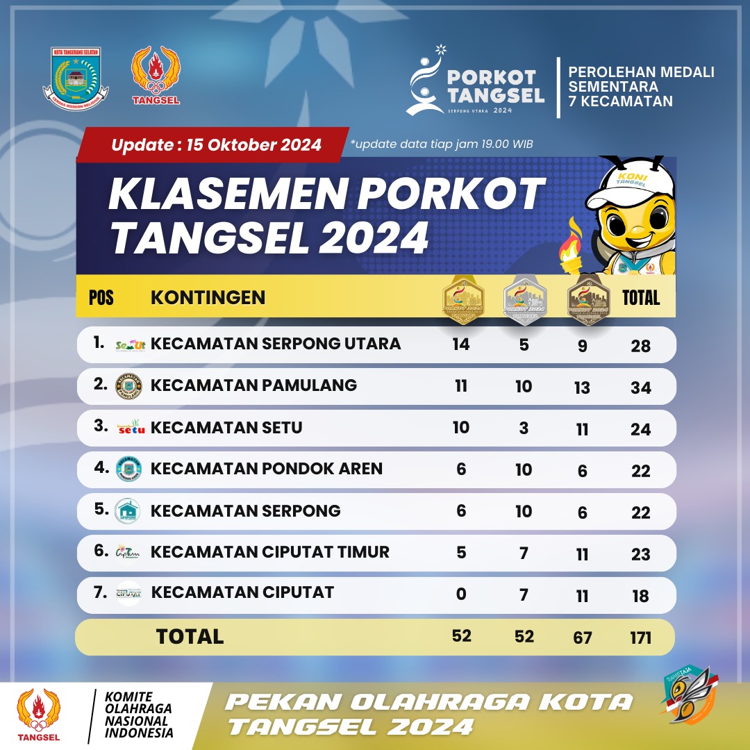 Porkot Tangsel Berlangsung Sengit, Tuan Rumah Salip Kecamatan Setu Pimpin Klasemen Sementara